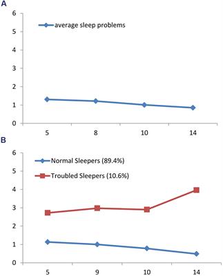 Developmental Trajectories of Sleep Problems from Childhood to Adolescence Both Predict and Are Predicted by Emotional and Behavioral Problems